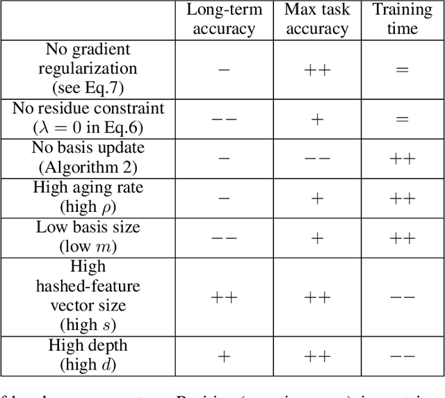 Figure 4 for Continual learning using hash-routed convolutional neural networks