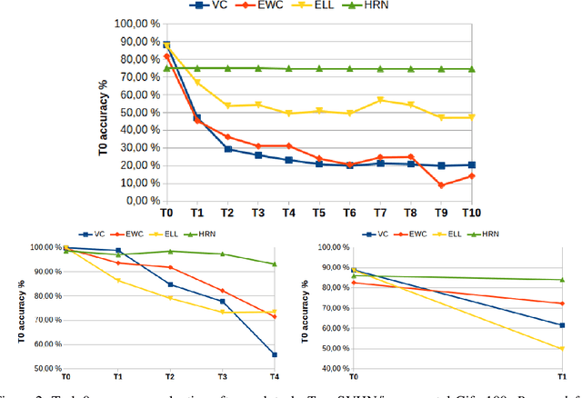 Figure 3 for Continual learning using hash-routed convolutional neural networks