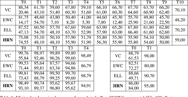 Figure 2 for Continual learning using hash-routed convolutional neural networks