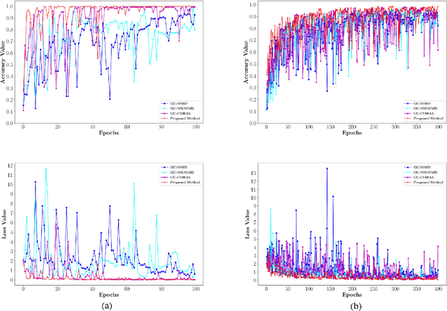 Figure 3 for Spatial Graph Convolutional Neural Network via Structured Subdomain Adaptation and Domain Adversarial Learning for Bearing Fault Diagnosis