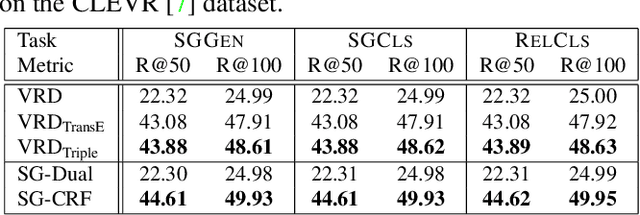Figure 2 for Scene Graph Generation via Conditional Random Fields