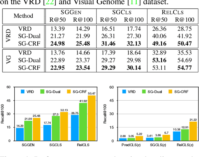 Figure 4 for Scene Graph Generation via Conditional Random Fields