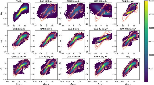 Figure 4 for Machine Learning for Stochastic Parameterization: Generative Adversarial Networks in the Lorenz '96 Model
