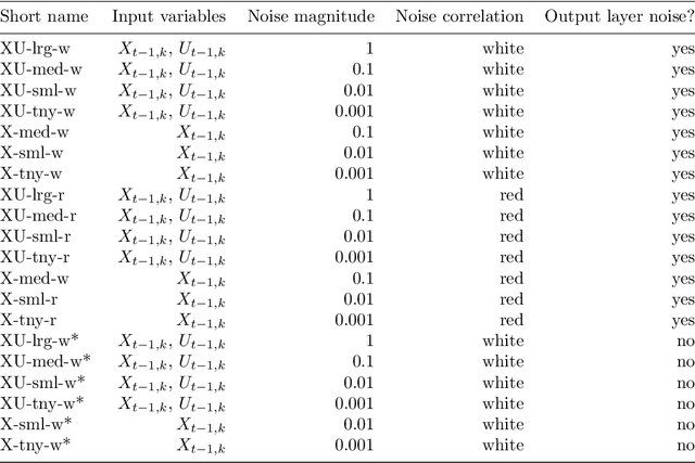 Figure 2 for Machine Learning for Stochastic Parameterization: Generative Adversarial Networks in the Lorenz '96 Model