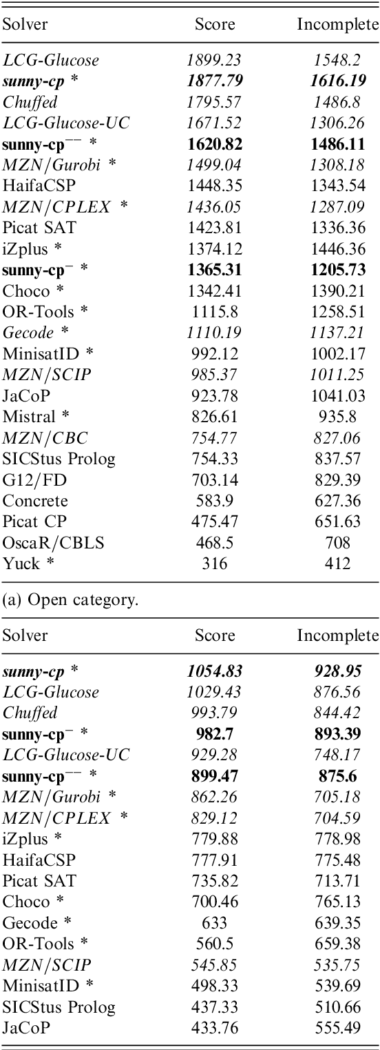 Figure 4 for SUNNY-CP and the MiniZinc Challenge