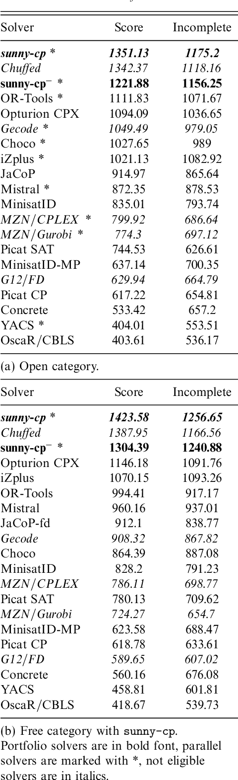 Figure 3 for SUNNY-CP and the MiniZinc Challenge
