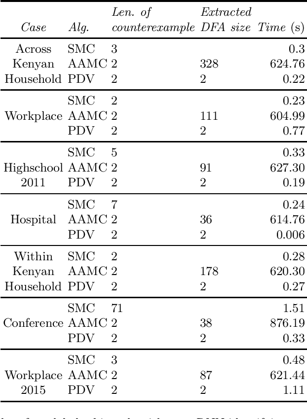 Figure 4 for Property-Directed Verification of Recurrent Neural Networks