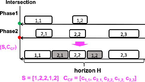 Figure 1 for Using Bi-Directional Information Exchange to Improve Decentralized Schedule-Driven Traffic Control