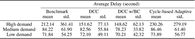 Figure 4 for Using Bi-Directional Information Exchange to Improve Decentralized Schedule-Driven Traffic Control