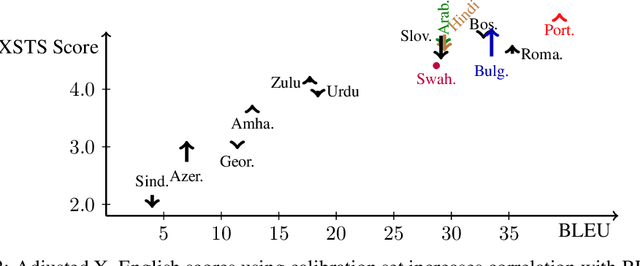 Figure 3 for Consistent Human Evaluation of Machine Translation across Language Pairs