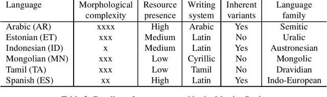 Figure 2 for Consistent Human Evaluation of Machine Translation across Language Pairs