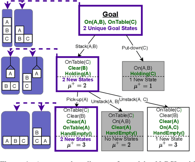 Figure 1 for Sampling from Pre-Images to Learn Heuristic Functions for Classical Planning