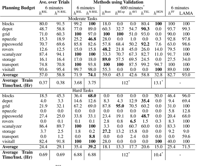 Figure 2 for Sampling from Pre-Images to Learn Heuristic Functions for Classical Planning