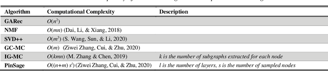Figure 4 for Attention-Based Recommendation On Graphs