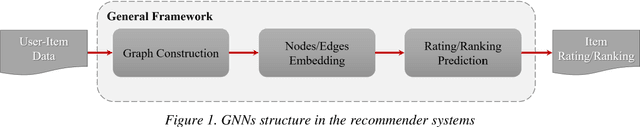 Figure 1 for Attention-Based Recommendation On Graphs