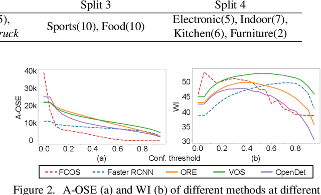 Figure 2 for More Practical Scenario of Open-set Object Detection: Open at Category Level and Closed at Super-category Level