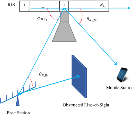 Figure 1 for MISO Wireless Localization in The Presence of Reconfigurable Intelligent Surface