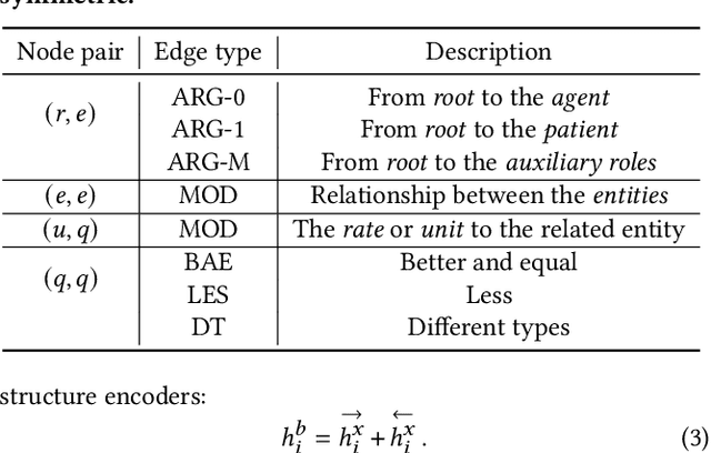 Figure 2 for Heterogeneous Line Graph Transformer for Math Word Problems
