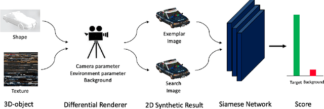 Figure 3 for STA: Adversarial Attacks on Siamese Trackers