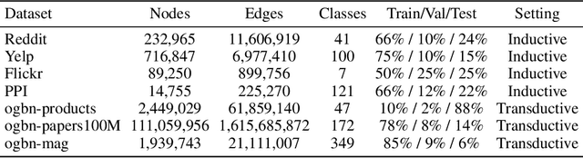 Figure 2 for Scalable and Adaptive Graph Neural Networks with Self-Label-Enhanced training