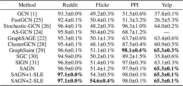 Figure 4 for Scalable and Adaptive Graph Neural Networks with Self-Label-Enhanced training