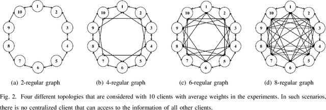 Figure 2 for DeFed: A Principled Decentralized and Privacy-Preserving Federated Learning Algorithm