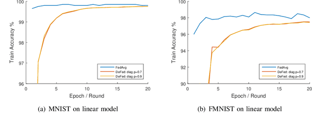 Figure 3 for DeFed: A Principled Decentralized and Privacy-Preserving Federated Learning Algorithm