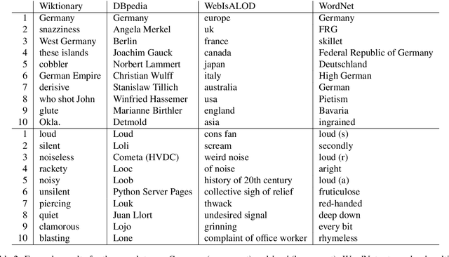 Figure 4 for KGvec2go -- Knowledge Graph Embeddings as a Service