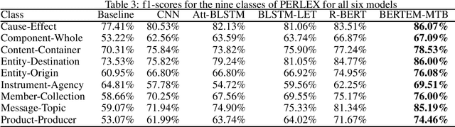 Figure 3 for PERLEX: A Bilingual Persian-English Gold Dataset for Relation Extraction