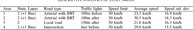 Figure 4 for Multi-Output Gaussian Processes for Crowdsourced Traffic Data Imputation