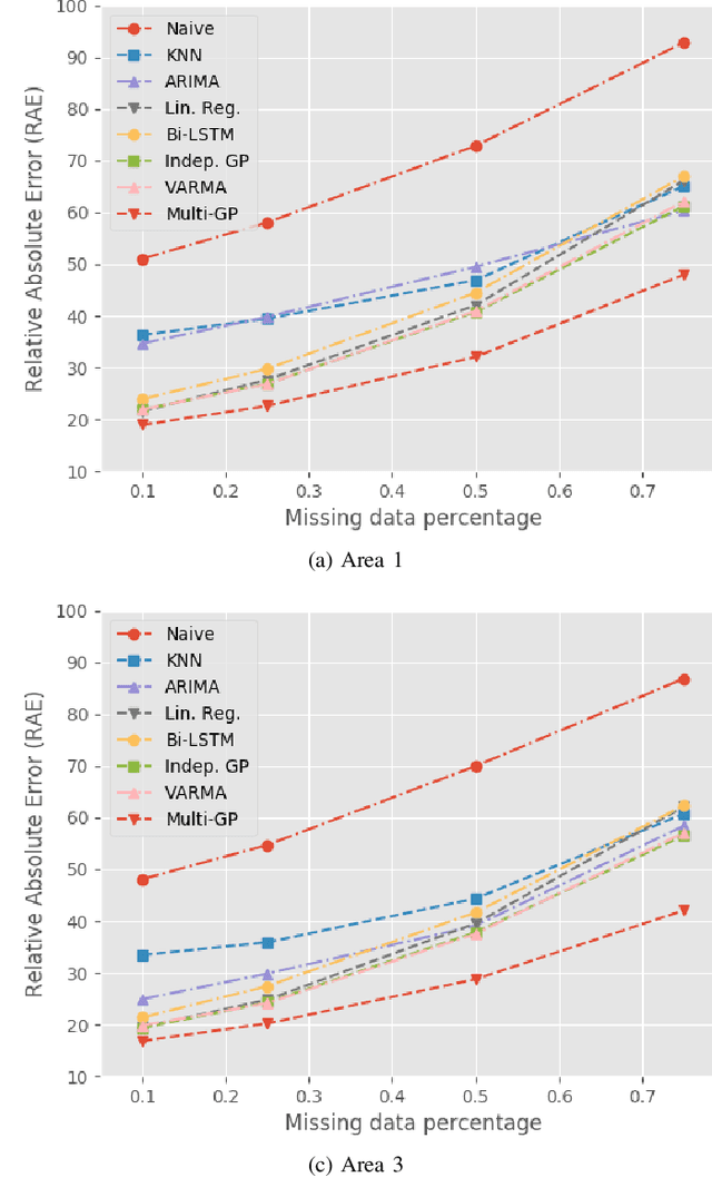 Figure 3 for Multi-Output Gaussian Processes for Crowdsourced Traffic Data Imputation