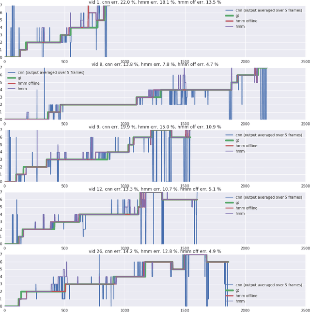 Figure 2 for M2CAI Workflow Challenge: Convolutional Neural Networks with Time Smoothing and Hidden Markov Model for Video Frames Classification