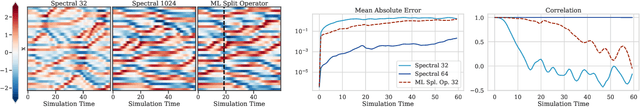 Figure 4 for Learning to correct spectral methods for simulating turbulent flows