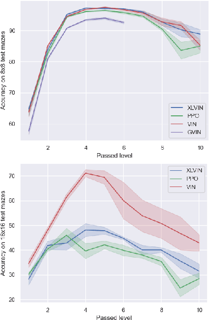 Figure 3 for XLVIN: eXecuted Latent Value Iteration Nets