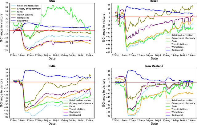 Figure 2 for Machine Learning on the COVID-19 Pandemic, Human Mobility and Air Quality: A Review