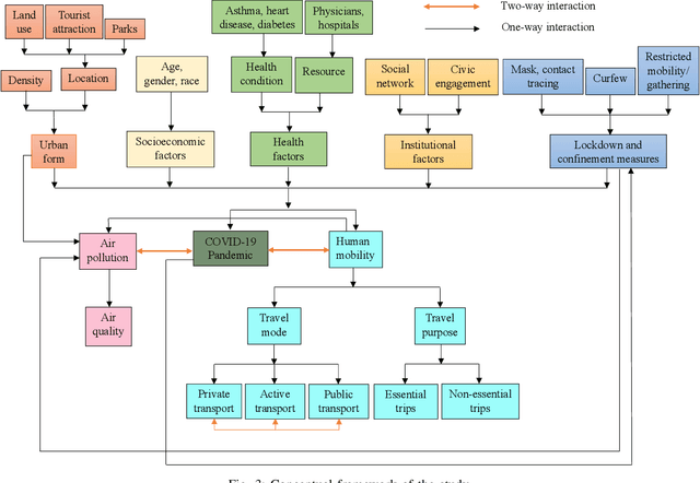 Figure 3 for Machine Learning on the COVID-19 Pandemic, Human Mobility and Air Quality: A Review