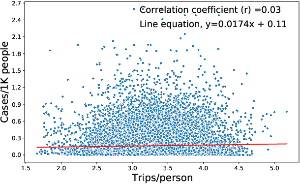 Figure 4 for Machine Learning on the COVID-19 Pandemic, Human Mobility and Air Quality: A Review