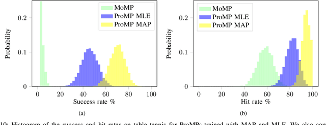Figure 2 for Adaptation and Robust Learning of Probabilistic Movement Primitives
