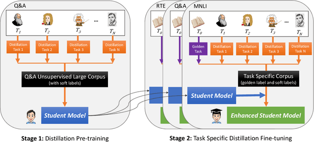 Figure 2 for Model Compression with Two-stage Multi-teacher Knowledge Distillation for Web Question Answering System