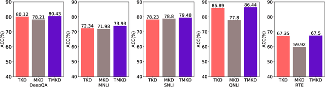 Figure 4 for Model Compression with Two-stage Multi-teacher Knowledge Distillation for Web Question Answering System
