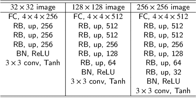 Figure 2 for Generative Convolution Layer for Image Generation