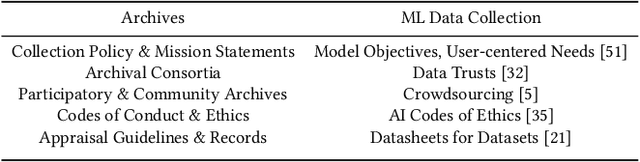 Figure 4 for Lessons from Archives: Strategies for Collecting Sociocultural Data in Machine Learning