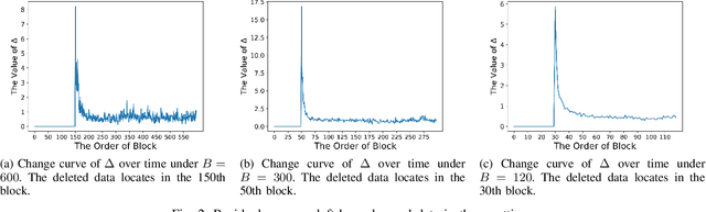 Figure 2 for DeepObliviate: A Powerful Charm for Erasing Data Residual Memory in Deep Neural Networks