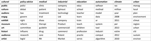 Figure 2 for Topic Modelling of Empirical Text Corpora: Validity, Reliability, and Reproducibility in Comparison to Semantic Maps