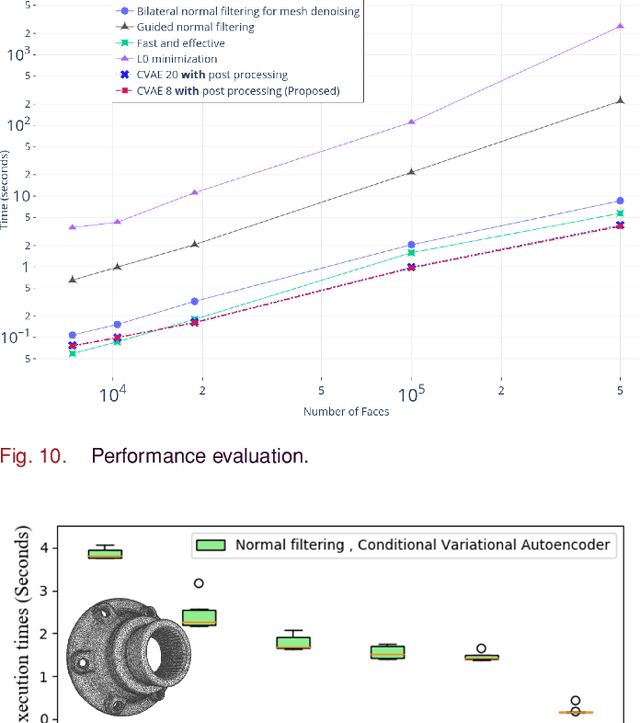 Figure 2 for Fast mesh denoising with data driven normal filtering using deep variational autoencoders