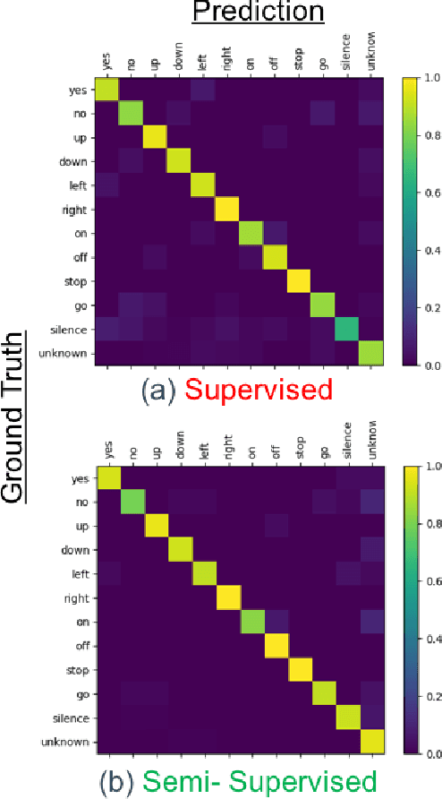 Figure 4 for Semi-supervised and Population Based Training for Voice Commands Recognition