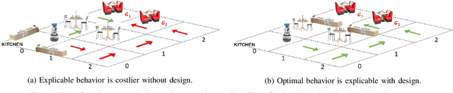 Figure 1 for Designing Environments Conducive to Interpretable Robot Behavior