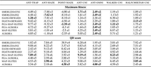 Figure 2 for Neuroevolution is a Competitive Alternative to Reinforcement Learning for Skill Discovery