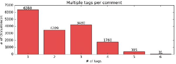 Figure 3 for Toxic Comments Hunter : Score Severity of Toxic Comments