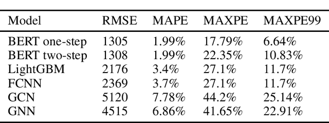 Figure 1 for Predicting times of waiting on red signals using BERT
